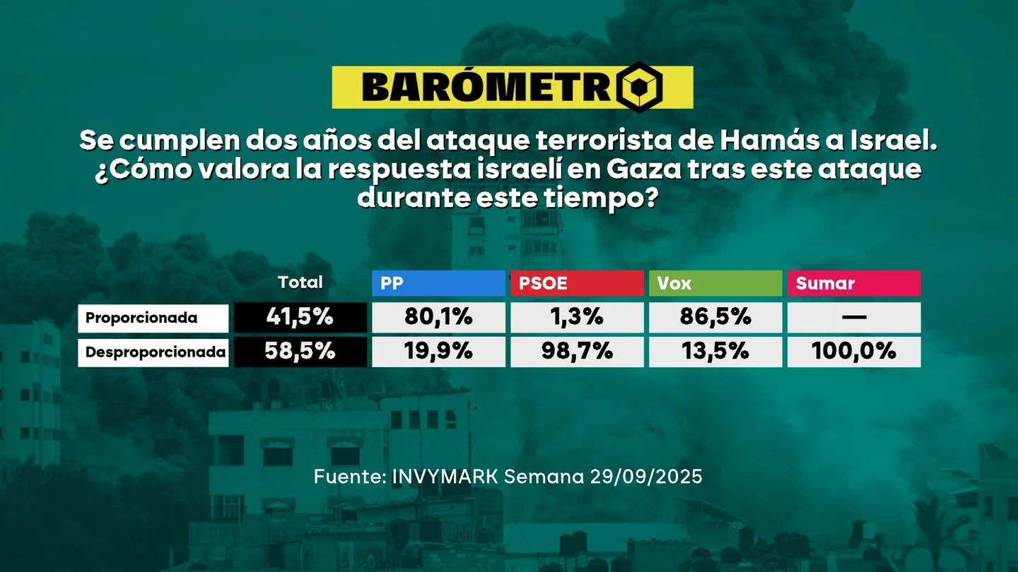 Barómetro laSexta sobre la respuesta de Israel al 7 de octubre Barómetro laSexta sobre la respuesta de Israel al 7 de octubre