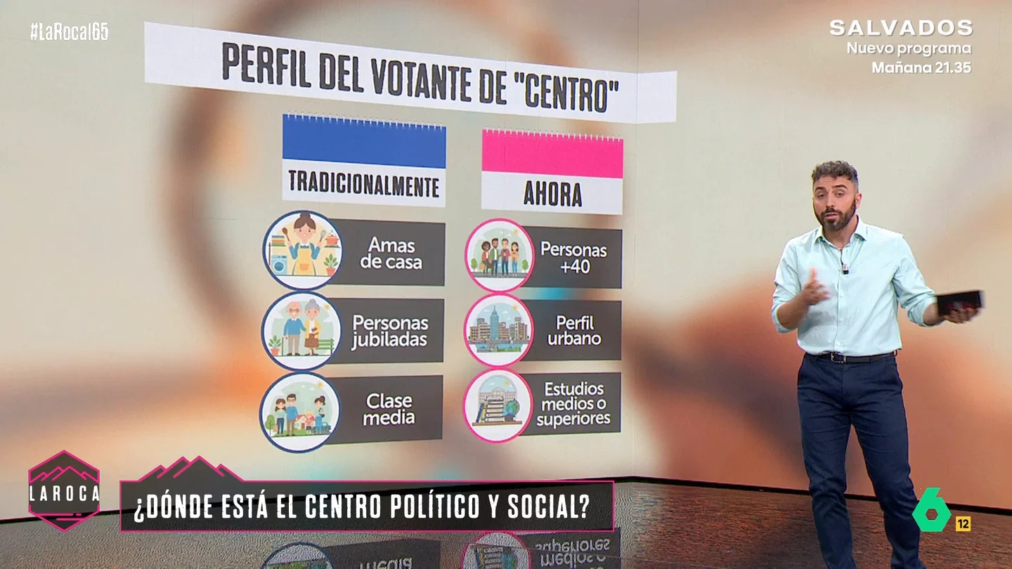 Los votantes de centro cambian de perfil: ahora son mayores de 40, urbanitas y con estudios superiores Los votantes de centro cambian de perfil: ahora son mayores de 40, urbanitas y con estudios superiores