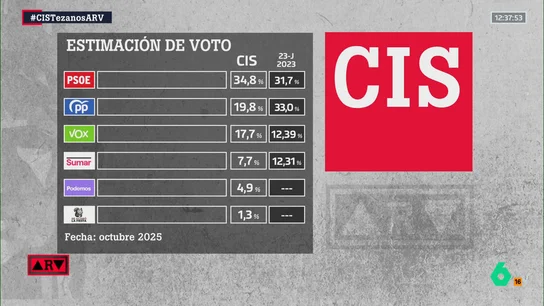 Barómetro del CIS octubre de 2025 Barómetro del CIS octubre de 2025