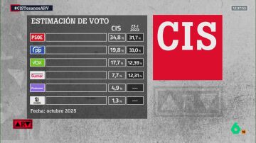 Bar&oacute;metro del CIS octubre de 2025