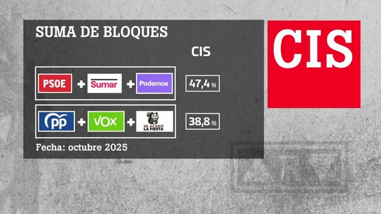 Suma de bloques, según el Barómetro de octubre del CIS Suma de bloques, según el Barómetro de octubre del CIS