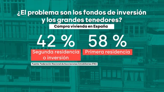 el 42% de las viviendas que se compran están destinadas a segunda residencia o para ser usadas como inversión el 42% de las viviendas que se compran están destinadas a segunda residencia o para ser usadas como inversión