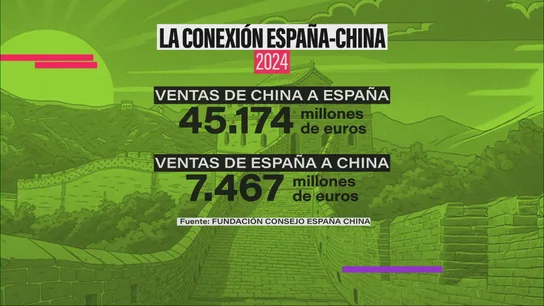 Ventas en 2024 de China a España y de España a China Ventas en 2024 de China a España y de España a China