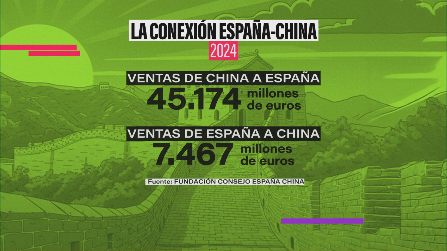 Ventas en 2024 de China a España y de España a China