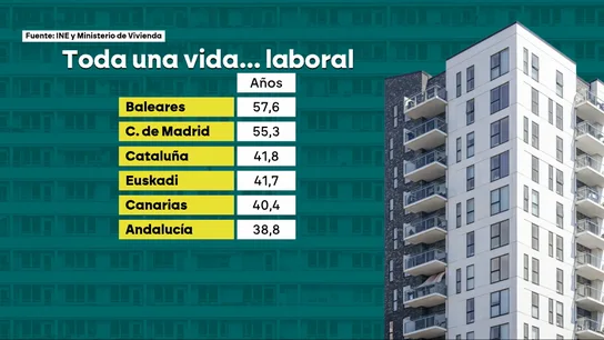 Comprar una casa, una misión casi imposible: se necesita más de una vida laboral para poder pagar la hipoteca Comprar una casa, una misión casi imposible: se necesita más de una vida laboral para poder pagar la hipoteca
