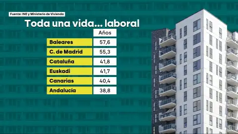 Comprar una casa, una misión casi imposible: se necesita más de una vida laboral para poder pagar la hipoteca Comprar una casa, una misión casi imposible: se necesita más de una vida laboral para poder pagar la hipoteca