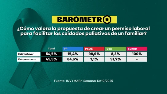 Barómetro laSexta | Un 54,5% de los encuestados, a favor del permiso para facilitar los cuidados paliativos de un familiar Barómetro laSexta | Un 54,5% de los encuestados, a favor del permiso para facilitar los cuidados paliativos de un familiar