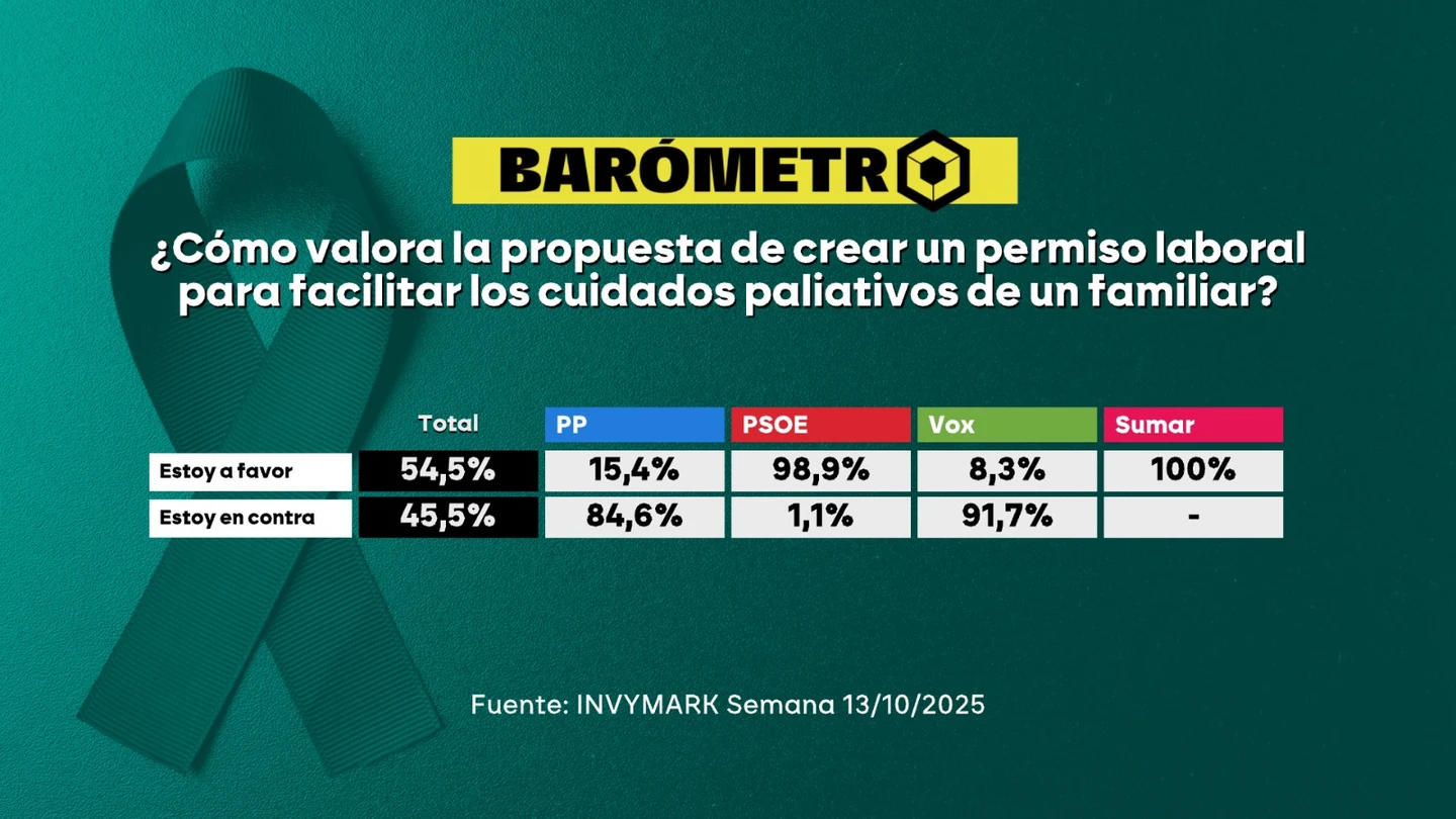 Barómetro laSexta | Un 54,5% de los encuestados, a favor del permiso para facilitar los cuidados paliativos de un familiar Barómetro laSexta | Un 54,5% de los encuestados, a favor del permiso para facilitar los cuidados paliativos de un familiar