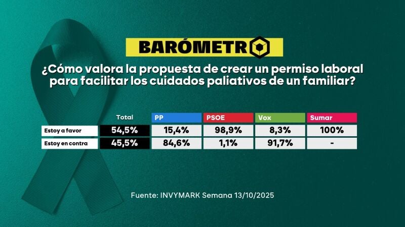 Barómetro laSexta | Un 54,5% de los encuestados, a favor del permiso para facilitar los cuidados paliativos de un familiar