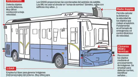 Autobus autónomo Autobus autónomo
