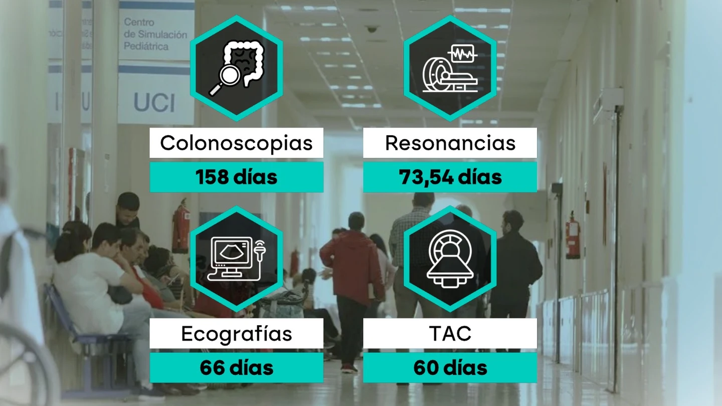 Tiempo de espera para algunas pruebas médicas. Tiempo de espera para algunas pruebas médicas.