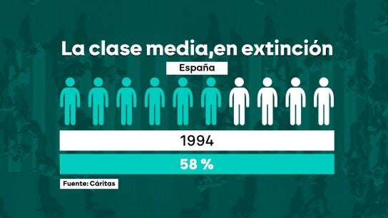 La clase media, en extinción.