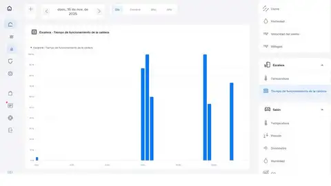 Gráficos de uso de la caldera Gráficos de uso de la caldera