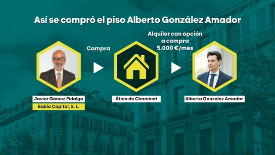Así se compró el piso de González Amador Así se compró el piso de González Amador