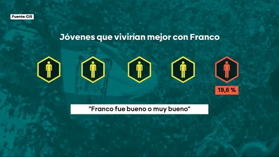 No, con Franco no se vivía mejor: la falta de pedagogía que explica el repunte de simpatía de los jóvenes hacia la dictadura No, con Franco no se vivía mejor: la falta de pedagogía que explica el repunte de simpatía de los jóvenes hacia la dictadura