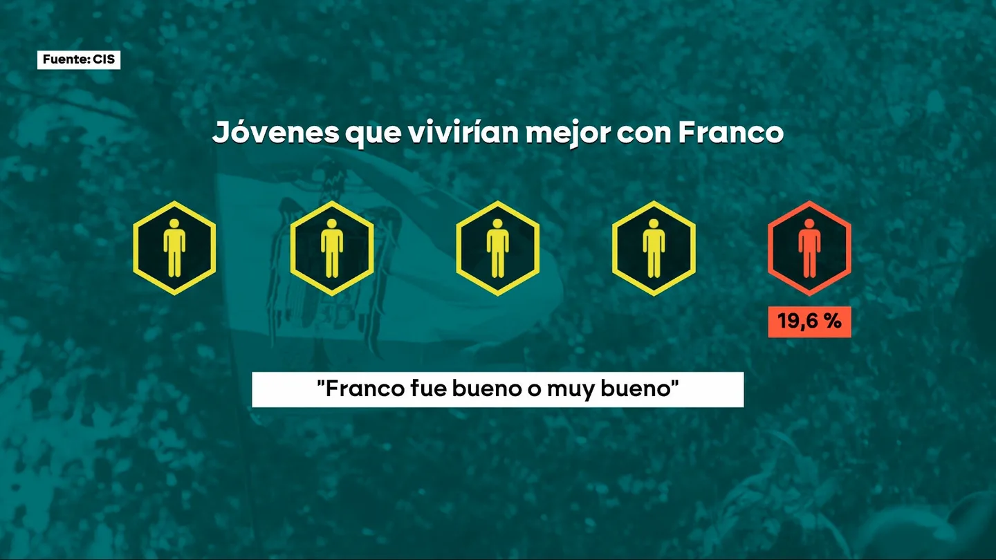 No, con Franco no se vivía mejor: la falta de pedagogía que explica el repunte de simpatía de los jóvenes hacia la dictadura No, con Franco no se vivía mejor: la falta de pedagogía que explica el repunte de simpatía de los jóvenes hacia la dictadura