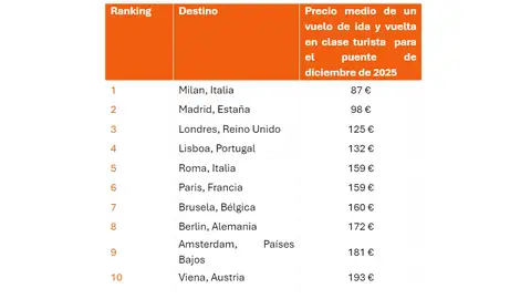 Ranking de los destinos mas económicos para el puente de diciembre 2025 Ranking de los destinos mas económicos para el puente de diciembre 2025