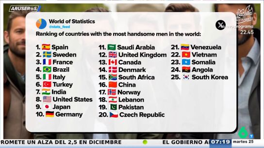 Alfonso Ar&uacute;s, tras saber que Espa&ntilde;a es n&uacute;mero 1 mundial en hombres guapos: "&iquest;D&oacute;nde est&aacute;n los italianos que ven&iacute;an a robarnos a las chicas?"