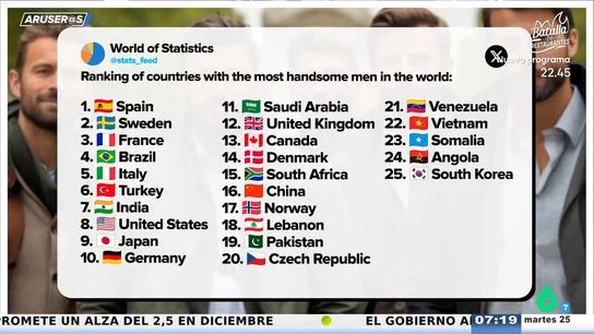 Alfonso Arús, tras saber que España es número 1 mundial en hombres guapos: "¿Dónde están los italianos que venían a robarnos a las chicas?" Alfonso Arús, tras saber que España es número 1 mundial en hombres guapos: "¿Dónde están los italianos que venían a robarnos a las chicas?"