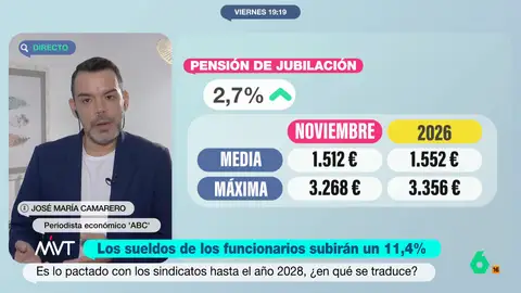José María Camarero, sobre la subida de las pensiones: "Desde 2022 se suben con una fórmula pactada y aprobada por el Congreso" El periodista económico analiza la subida de pensiones proyectada para 2026. Como indica, esto se lleva a cabo a través de una fórmula que "impide que el Gobierno pueda decidir si sube un poco más las pensiones porque le interesa electoralmente".