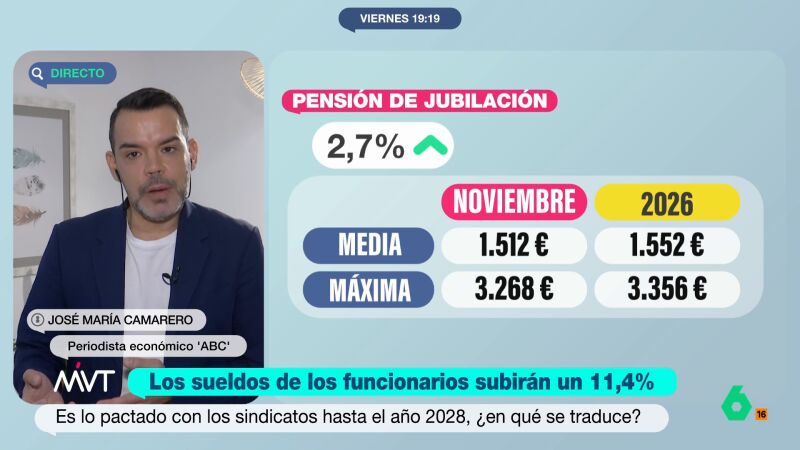 José María Camarero, sobre la subida de las pensiones: "Desde 2022 se suben con una fórmula pactada y aprobada por el Congreso"