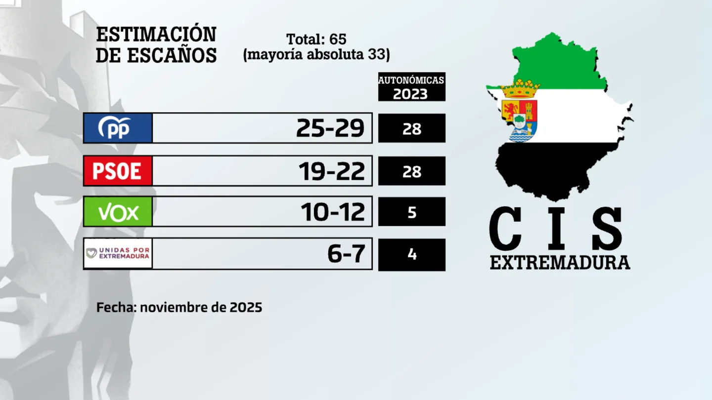 Resultados de la encuesta del CIS de Extremadura publicado el 28 de noviembre de 2025 Resultados de la encuesta del CIS de Extremadura publicado el 28 de noviembre de 2025