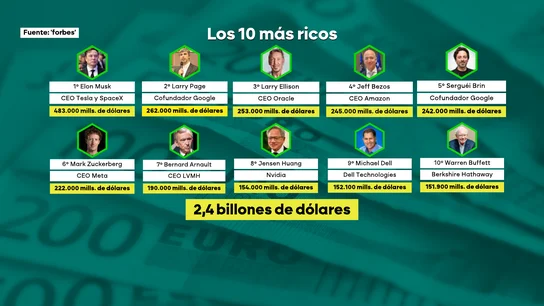 Los diez hombres más ricos del mundo, según Forbes Los diez hombres más ricos del mundo, según Forbes