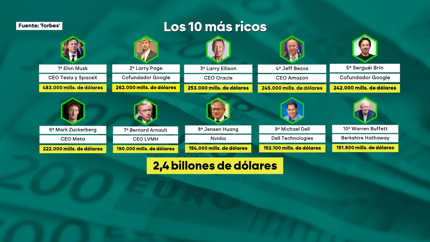 Los diez hombres más ricos del mundo, según Forbes Los diez hombres más ricos del mundo, según Forbes