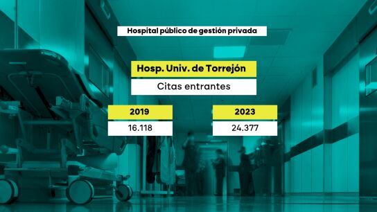 El Hospital de Torrejón ha ganado cientos de citas en ese periodo: han pasado de 16.118 a 24.377 pacientes.