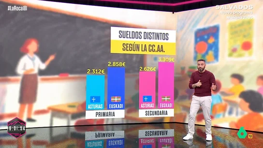 UGT denuncia desigualdades salariales en educación: un profesor puede ganar 500 euros menos según la región donde imparta clases UGT denuncia desigualdades salariales en educación: un profesor puede ganar 500 euros menos según la región donde imparta clases