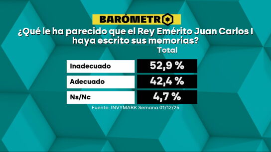 El 52,9% de los encuestados del Bar&oacute;metro de laSexta cree que es "inadecuado" que el rey Juan Carlos I haya escrito sus memorias.