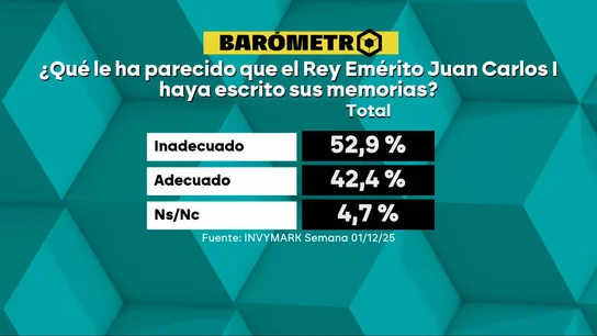 El 52,9% de los encuestados del Barómetro de laSexta cree que es "inadecuado" que el rey Juan Carlos I haya escrito sus memorias. El 52,9% de los encuestados del Barómetro de laSexta cree que es "inadecuado" que el rey Juan Carlos I haya escrito sus memorias.