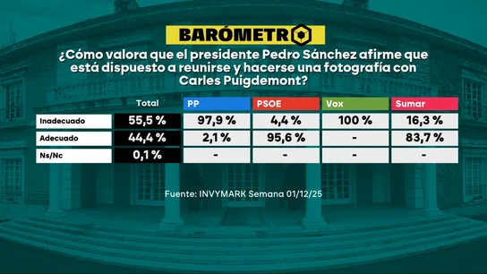 Barómetro de laSexta del 7 de diciembre de 2025 Barómetro de laSexta del 7 de diciembre de 2025