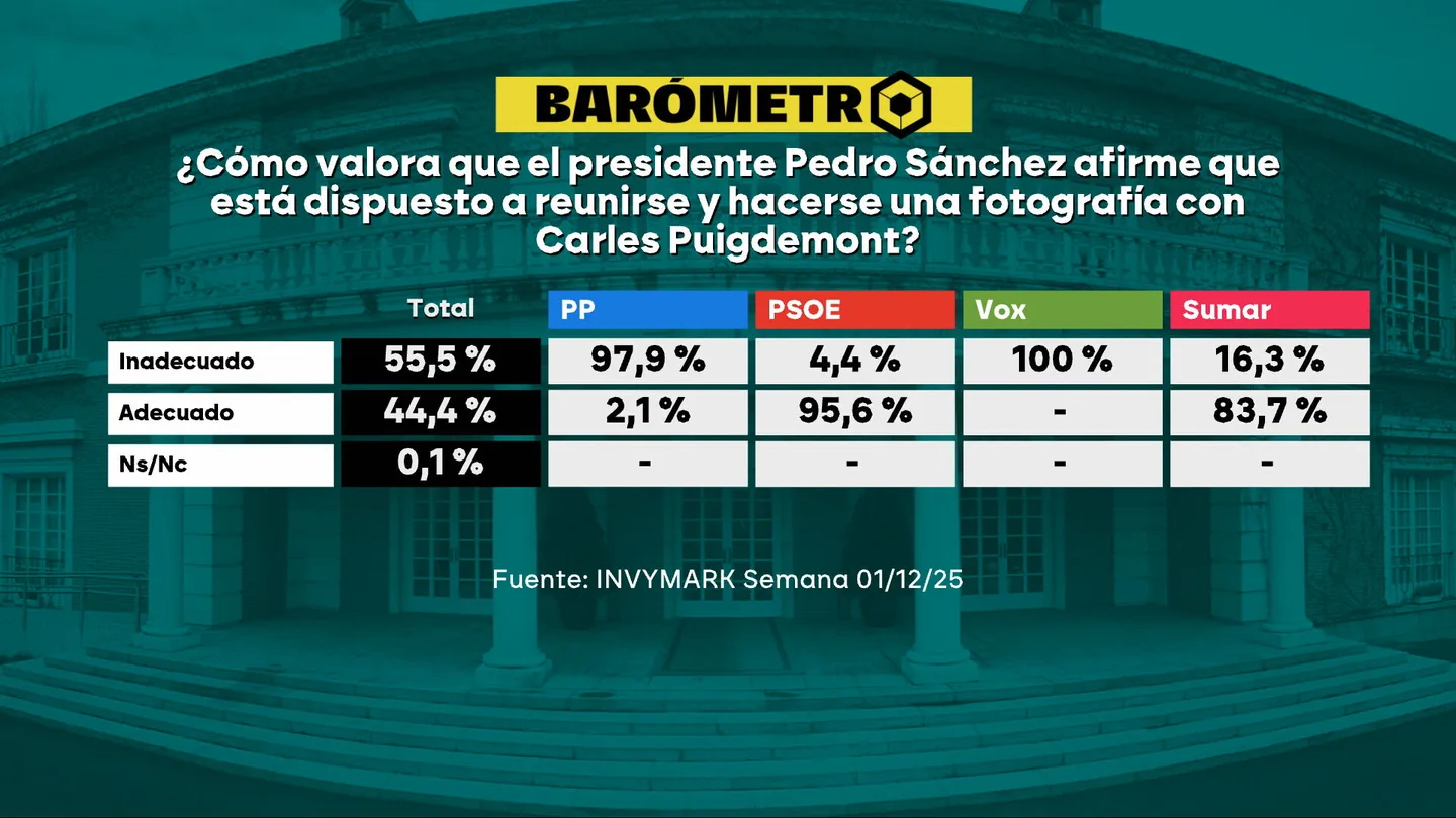 Barómetro de laSexta del 7 de diciembre de 2025 Barómetro de laSexta del 7 de diciembre de 2025