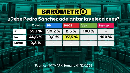 Barómetro laSexta | El 55% de los españoles cree que Pedro Sánchez debería adelantar las elecciones Barómetro laSexta | El 55% de los españoles cree que Pedro Sánchez debería adelantar las elecciones