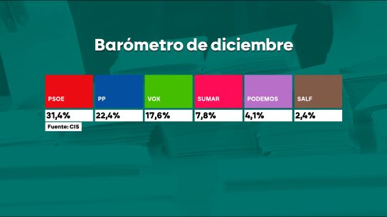 El CIS acude al rescate de un socialismo abatido: da por ganador al PSOE con nueve puntos de ventaja frente al PP