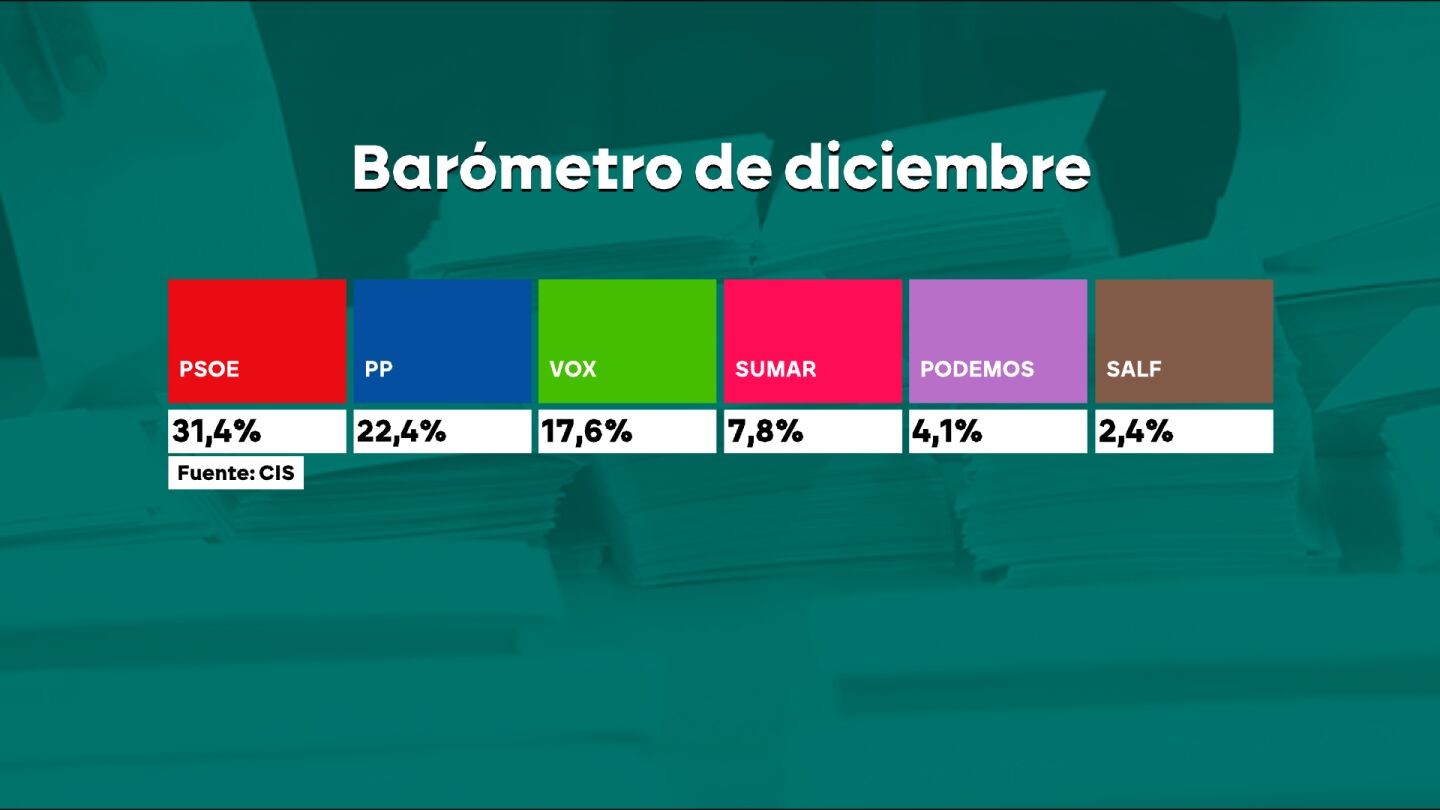 El CIS acude al rescate de un socialismo abatido: da por ganador al PSOE con nueve puntos de ventaja frente al PP