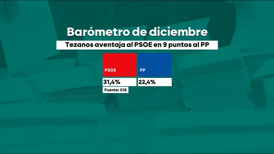 El CIS acude al rescate de un socialismo abatido: da por ganador al PSOE con nueve puntos de ventaja frente al PP El CIS acude al rescate de un socialismo abatido: da por ganador al PSOE con nueve puntos de ventaja frente al PP