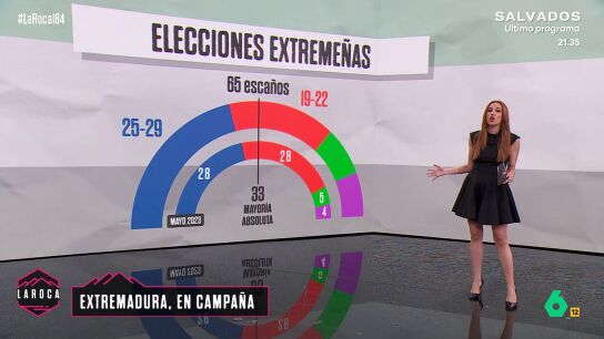 El Partido Popular necesitar&iacute;a el apoyo de Vox para lograr la mayor&iacute;a absoluta en la Asamblea de Extremadura
