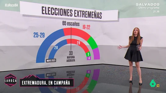 El Partido Popular necesitaría el apoyo de Vox para lograr la mayoría absoluta en la Asamblea de Extremadura El Partido Popular necesitaría el apoyo de Vox para lograr la mayoría absoluta en la Asamblea de Extremadura