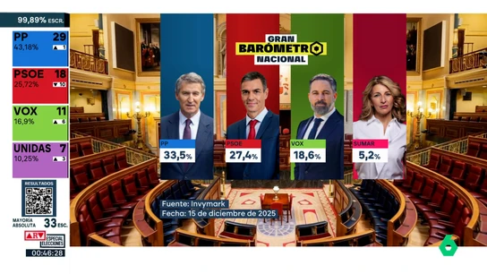 Barómetro nacional para laSexta Barómetro nacional para laSexta