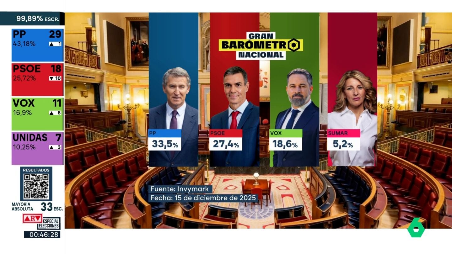 Barómetro nacional para laSexta