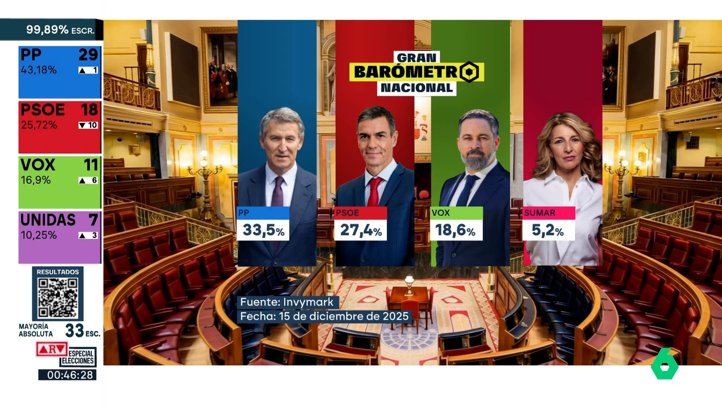 Barómetro nacional para laSexta Barómetro nacional para laSexta