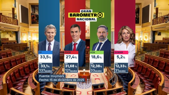 Los resultados obtendría cada partido si se celebrasen ahora unas elecciones generales, según el barómetro elaborado a partir de los datos de Invymark. Los resultados obtendría cada partido si se celebrasen ahora unas elecciones generales, según el barómetro elaborado a partir de los datos de Invymark.