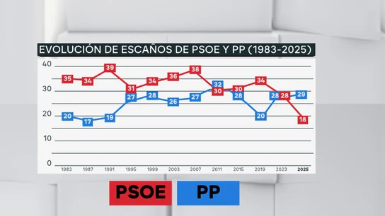 Gráfico que muestra la evolución de escaños del PSOE y del PP en Extremadura Gráfico que muestra la evolución de escaños del PSOE y del PP en Extremadura
