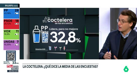 La coctelera de las encuestas