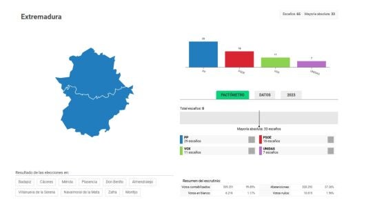 Datos elecciones Extremadura 2025.