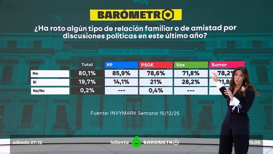 Casi tres de cada 10 encuestados que vota a Vox ha roto una relaci&oacute;n este a&ntilde;o por una discusi&oacute;n pol&iacute;tica