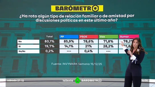 Casi tres de cada 10 encuestados que vota a Vox ha roto una relación este año por una discusión política Casi tres de cada 10 encuestados que vota a Vox ha roto una relación este año por una discusión política