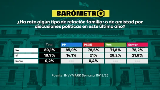 Barómetro laSexta. Barómetro laSexta.